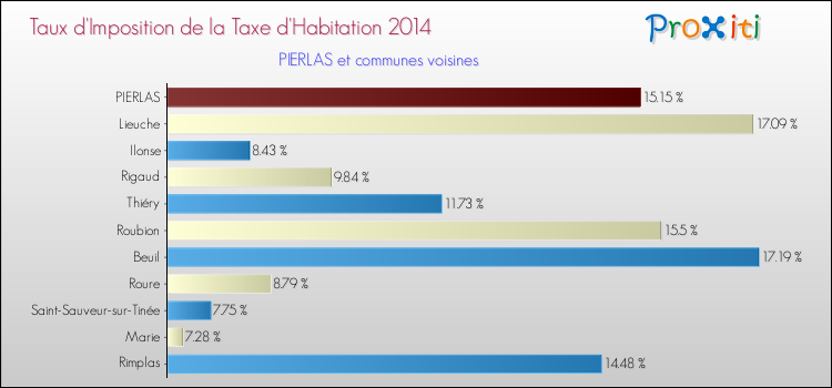 Taux d'imposition de la taxe d'habitation 2014 pour PIERLAS et les communes proches Comparaison des taux d'imposition de la taxe d'habitation 2014 pour PIERLAS et les communes voisines