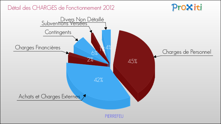 Décomposition des Charges de Fonctionnement 2012 de la commune de PIERREFEU Charges de Fonctionnement 2012 pour la commune de PIERREFEU