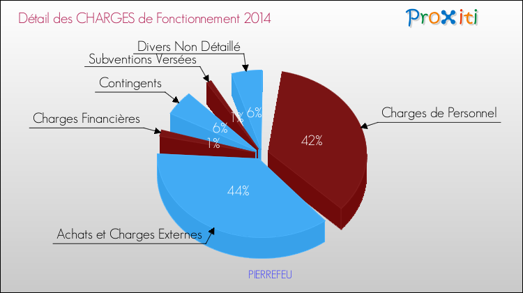 Décomposition des Charges de Fonctionnement 2014 de la commune de PIERREFEU Charges de Fonctionnement 2014 pour la commune de PIERREFEU