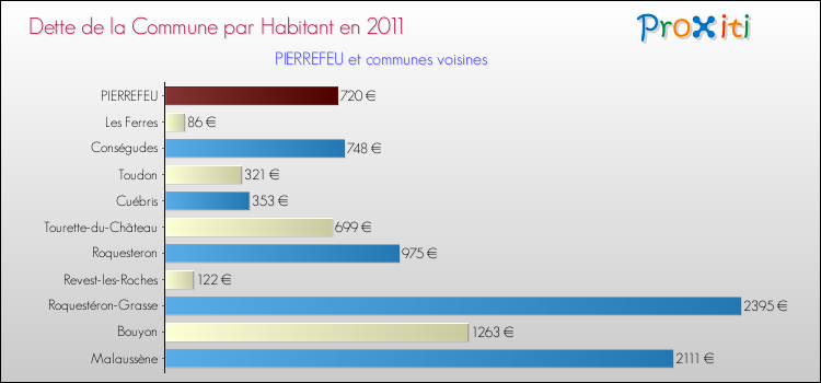 Dette par habitant de la commune en 2011 pour PIERREFEU et les communes proches Comparaison de la dette par habitant de la commune en 2011 pour PIERREFEU et les communes voisines