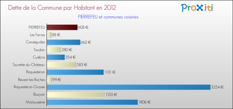 Dette par habitant de la commune en 2012 pour PIERREFEU et les communes proches Comparaison de la dette par habitant de la commune en 2012 pour PIERREFEU et les communes voisines