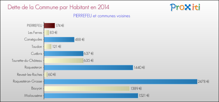 Dette par habitant de la commune en 2014 pour PIERREFEU et les communes proches Comparaison de la dette par habitant de la commune en 2014 pour PIERREFEU et les communes voisines