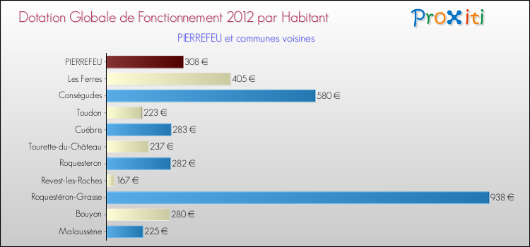 Montant des dotations globales de fonctionnement DGF par Habitant pour PIERREFEU et les communes proches Comparaison des des dotations globales de fonctionnement DGF par habitant pour PIERREFEU et les communes voisines