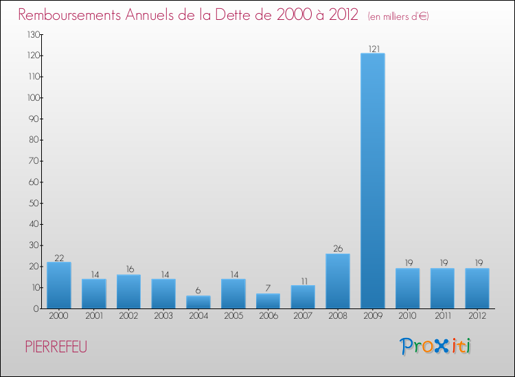 Evolution de l'annuité de la dette pour la commune de PIERREFEU de 2000 à 2012 Annuités de la dette pour PIERREFEU de 2000 à 2012