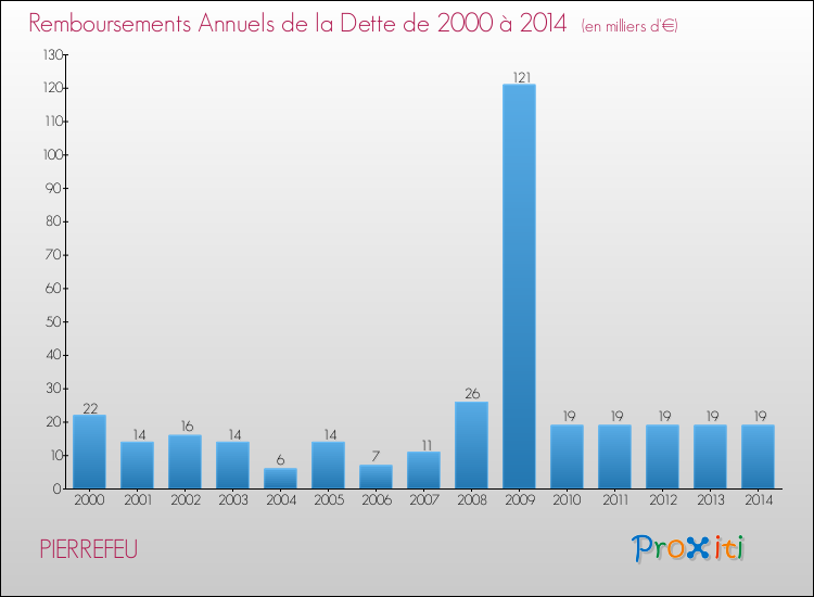 Evolution de l'annuité de la dette pour la commune de PIERREFEU de 2000 à 2014 Annuités de la dette pour PIERREFEU de 2000 à 2014