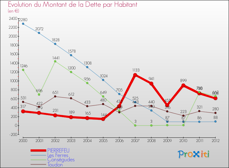 Evolution de la dette par habitant pour la commune de PIERREFEU et les communes proches de 2000 à 2012 Comparaison de la dette par habitant pour PIERREFEU et les communes voisines de 2000 à 2012