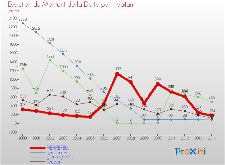Evolution de la dette par habitant pour la commune de PIERREFEU et les communes proches de 2000 à 2014 Comparaison de la dette par habitant pour PIERREFEU et les communes voisines de 2000 à 2014