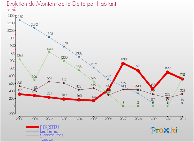 Evolution de la dette par habitant pour la commune de PIERREFEU et les communes proches Comparaison de la dette par habitant pour PIERREFEU et les communes voisines