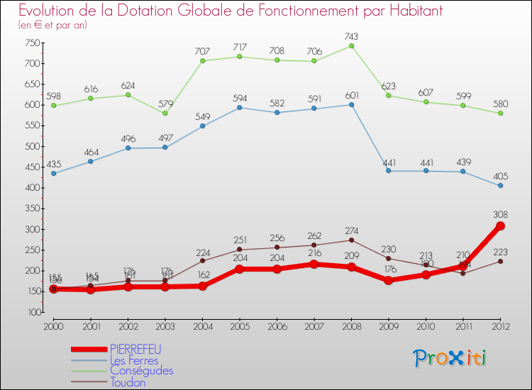 Evolution et montant de la dotation globale de fonctionnement par Habitant pour PIERREFEU et les communes proches Comparaison des dotations globales de fonctionnement par habitant pour PIERREFEU et les communes voisines