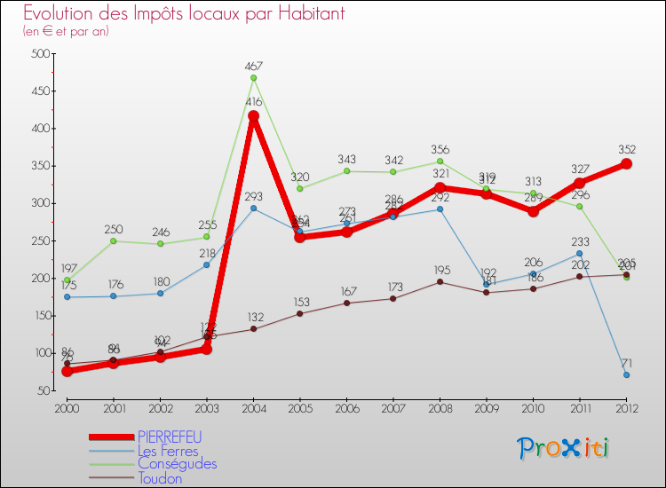 Evolution et montant des impôts locaux par Habitant pour PIERREFEU et les communes proches Comparaison des impôts locaux par habitant pour PIERREFEU et les communes voisines