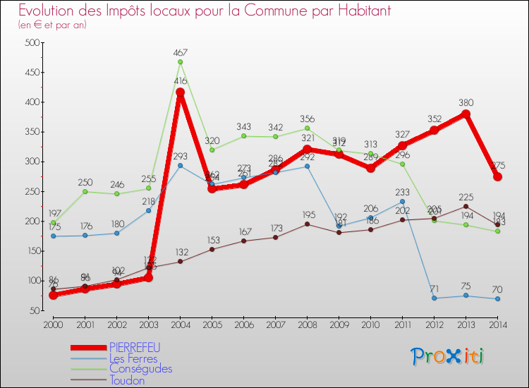 Evolution et montant des impôts locaux par Habitant pour PIERREFEU et les communes proches de 2000 à 2014 Comparaison des impôts locaux par habitant pour PIERREFEU et les communes voisines de 2000 à 2014