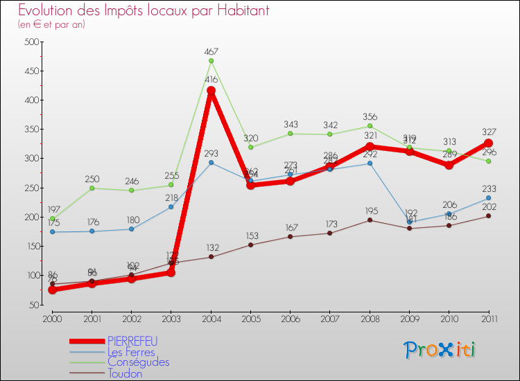 Evolution et montant des impôts locaux par Habitant pour PIERREFEU et les communes proches Comparaison des impôts locaux par habitant pour PIERREFEU et les communes voisines