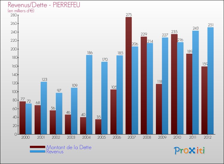 Evolution comparée de la dette et des revenus pour la commune de PIERREFEU de 2000 à 2012 Comparaison de la dette et des revenus pour PIERREFEU de 2000 à 2012