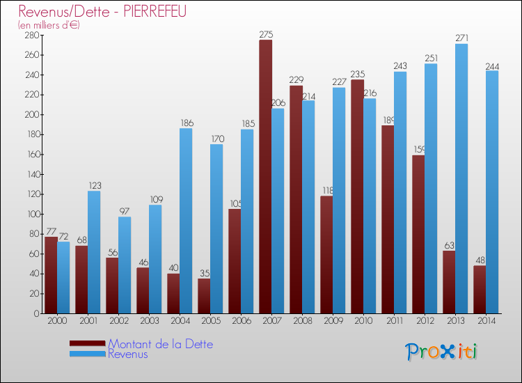 Evolution comparée de la dette et des revenus pour la commune de PIERREFEU de 2000 à 2014 Comparaison de la dette et des revenus pour PIERREFEU de 2000 à 2014