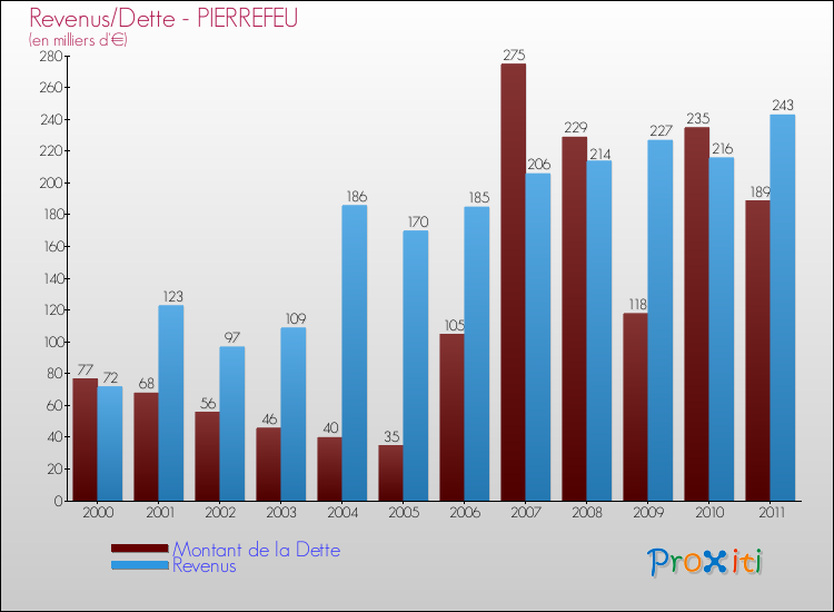 Evolution comparée de la dette et des revenus pour la commune de PIERREFEU de 2000 à 2011 Comparaison de la dette et des revenus pour PIERREFEU de 2000 à 2011