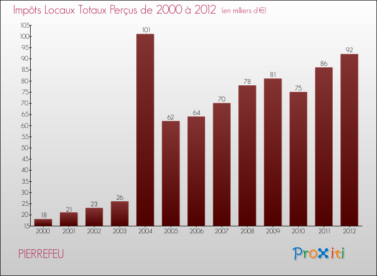 Evolution des Impôts Locaux pour la commune de PIERREFEU de 2000 à 2012 Evolution des Impôts Locaux pour PIERREFEU de 2000 à 2012