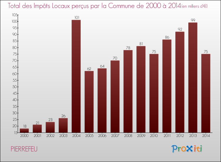Evolution des Impôts Locaux pour la commune de PIERREFEU de 2000 à 2014 Evolution des Impôts Locaux pour PIERREFEU de 2000 à 2014