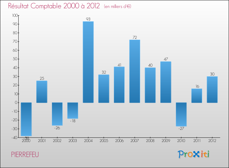 Evolution du résultat comptable pour la commune de PIERREFEU de 2000 à 2012 Evolution du résultat comptable pour PIERREFEU de 2000 à 2012