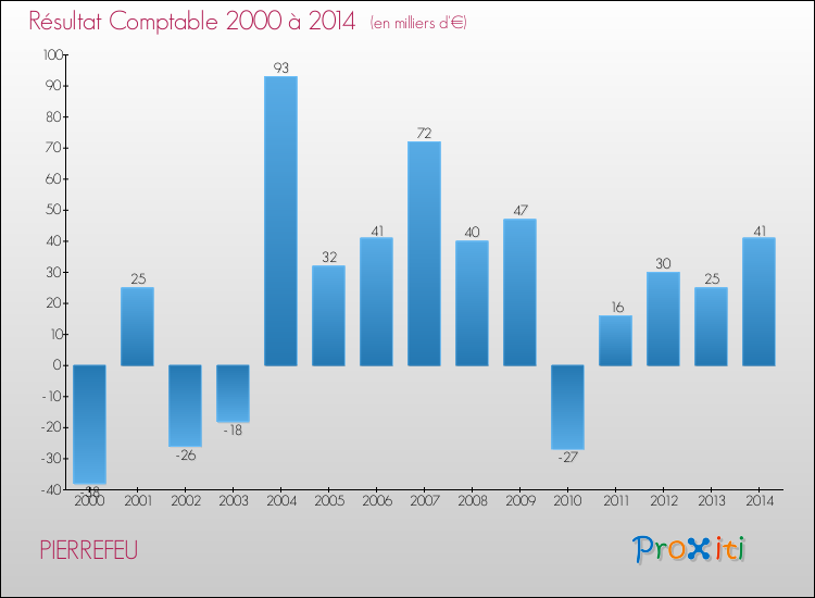 Evolution du résultat comptable pour la commune de PIERREFEU de 2000 à 2014 Evolution du résultat comptable pour PIERREFEU de 2000 à 2014