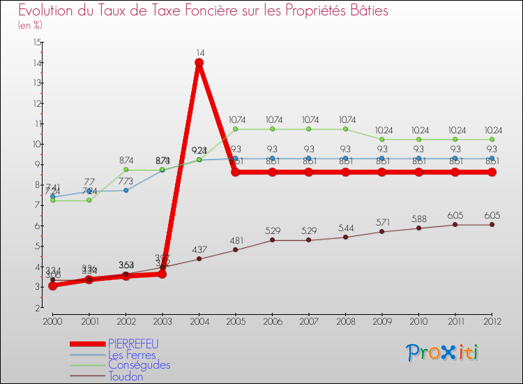 Evolution du taux de la taxe foncière sur le bati pour PIERREFEU et les communes proches de 2000 à 2012 Comparaison des taux de taxe foncière sur le bati pour PIERREFEU et les communes voisines de 2000 à 2012