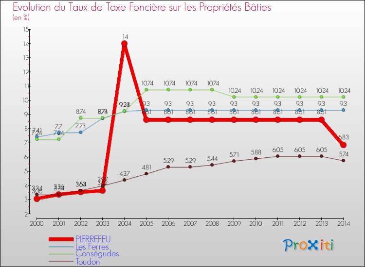 Evolution du taux de la taxe foncière sur le bati pour PIERREFEU et les communes proches de 2000 à 2014 Comparaison des taux de taxe foncière sur le bati pour PIERREFEU et les communes voisines de 2000 à 2014