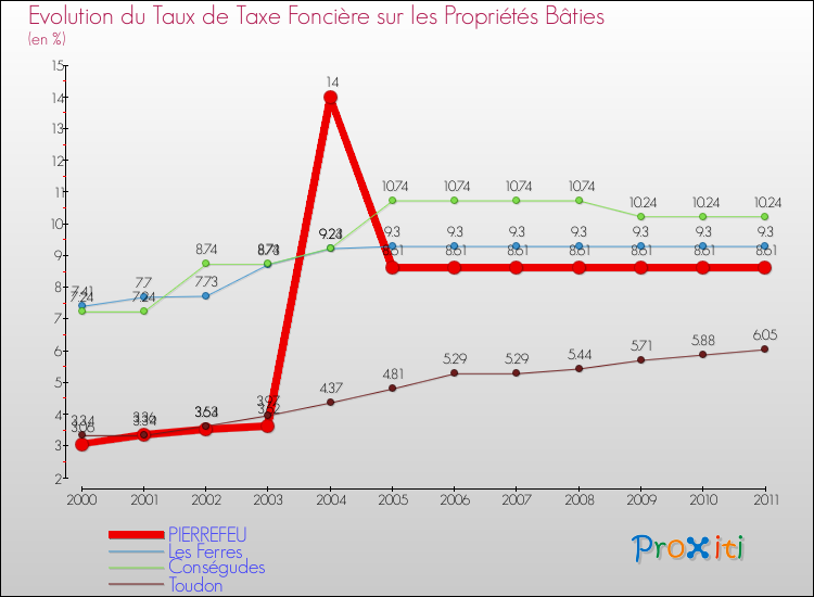 Evolution du taux de la taxe foncière sur le bati pour PIERREFEU et les communes proches Comparaison des taux de taxe foncière sur le bati pour PIERREFEU et les communes voisines