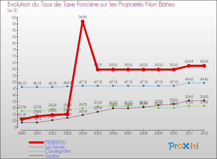Evolution du taux de la taxe foncière sur les immeubles et terrains non batis pour PIERREFEU et les communes proches de 2000 à 2012 Comparaison des taux de la taxe foncière sur les immeubles et terrains non batis pour PIERREFEU et les communes voisines de 2000 à 2012
