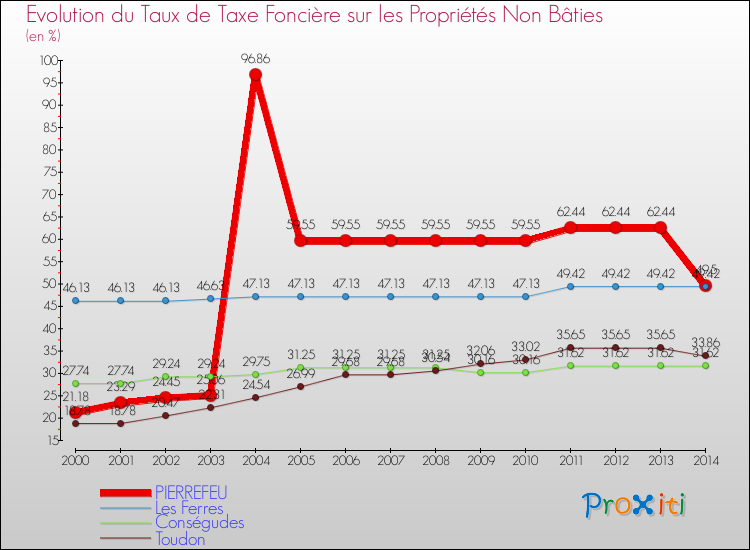 Evolution du taux de la taxe foncière sur les immeubles et terrains non batis pour PIERREFEU et les communes proches de 2000 à 2014 Comparaison des taux de la taxe foncière sur les immeubles et terrains non batis pour PIERREFEU et les communes voisines de 2000 à 2014