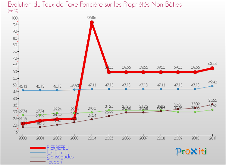 Evolution du taux de la taxe foncière sur les immeubles et terrains non batis pour PIERREFEU et les communes proches Comparaison des taux de la taxe foncière sur les immeubles et terrains non batis pour PIERREFEU et les communes voisines