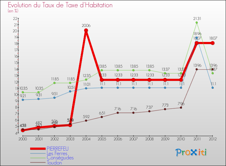 Evolution du taux de la taxe d'habitation pour PIERREFEU et les communes proches Comparaison des taux de la taxe d'habitation pour PIERREFEU et les communes voisines