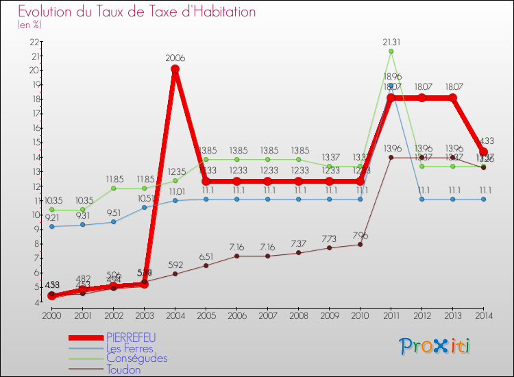 Evolution du taux de la taxe d'habitation pour PIERREFEU et les communes proches de 2000 à 2014 Comparaison des taux de la taxe d'habitation pour PIERREFEU et les communes voisines de 2000 à 2014