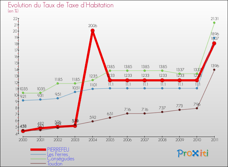 Evolution du taux de la taxe d'habitation pour PIERREFEU et les communes proches Comparaison des taux de la taxe d'habitation pour PIERREFEU et les communes voisines