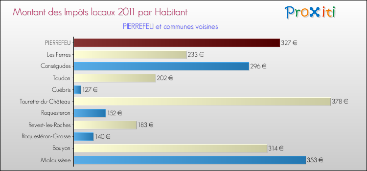 Montant des impôts locaux par Habitant pour PIERREFEU et les communes proches Comparaison des impôts locaux par habitant pour PIERREFEU et les communes voisines
