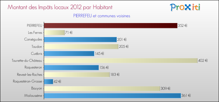 Montant des impôts locaux par Habitant pour PIERREFEU et les communes proches Comparaison des impôts locaux par habitant pour PIERREFEU et les communes voisines