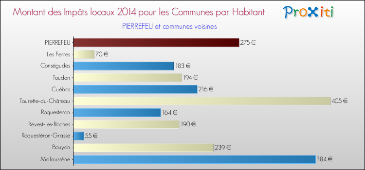 Montant des impôts locaux par Habitant pour PIERREFEU et les communes proches en 2014 Comparaison des impôts locaux par habitant pour PIERREFEU et les communes voisines en 2014
