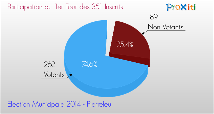 Participation au 1er Tour des Elections Municipales 2014 de la commune de Pierrefeu Elections Municipales 2014 - Participation au 1er Tour pour la commune de Pierrefeu