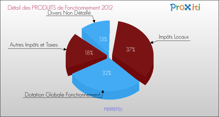 Décomposition du Budget de Fonctionnement 2012 de la commune de PIERREFEU Budget de Fonctionnement 2012 pour la commune de PIERREFEU