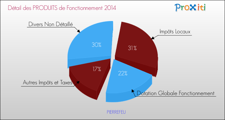 Décomposition du Budget de Fonctionnement 2014 de la commune de PIERREFEU Budget de Fonctionnement 2014 pour la commune de PIERREFEU