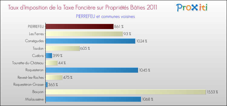 Taux d'imposition de la taxe foncière sur le bati 2011 pour PIERREFEU et les communes proches Comparaison des taux d'imposition de la taxe foncière sur le bati 2011 pour PIERREFEU et les communes voisines
