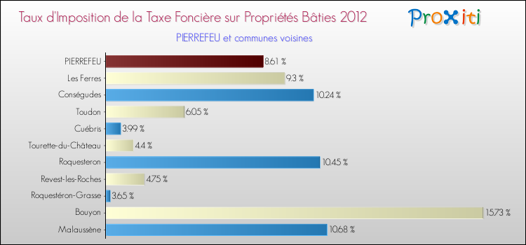 Taux d'imposition de la taxe foncière sur le bati 2012 pour PIERREFEU et les communes proches Comparaison des taux d'imposition de la taxe foncière sur le bati 2012 pour PIERREFEU et les communes voisines