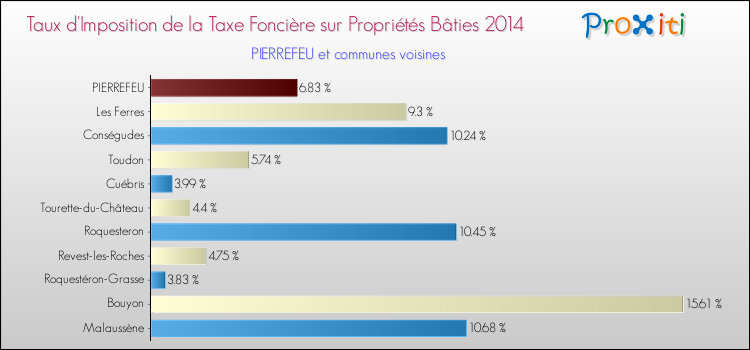 Taux d'imposition de la taxe foncière sur le bati 2014 pour PIERREFEU et les communes proches Comparaison des taux d'imposition de la taxe foncière sur le bati 2014 pour PIERREFEU et les communes voisines