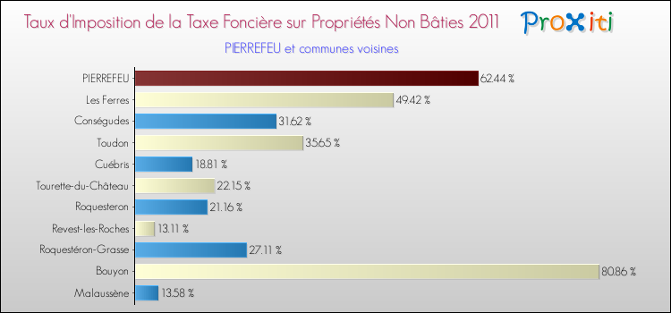 Taux d'imposition de la taxe foncière sur les immeubles et terrains non batis 2011 pour PIERREFEU et les communes proches Comparaison des taux d'imposition de la taxe foncière sur les immeubles et terrains non batis 2011 pour PIERREFEU et les communes voisines