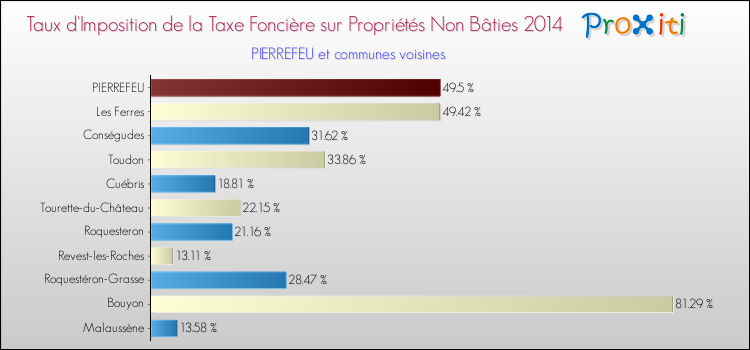 Taux d'imposition de la taxe foncière sur les immeubles et terrains non batis 2014 pour PIERREFEU et les communes proches Comparaison des taux d'imposition de la taxe foncière sur les immeubles et terrains non batis 2014 pour PIERREFEU et les communes voisines