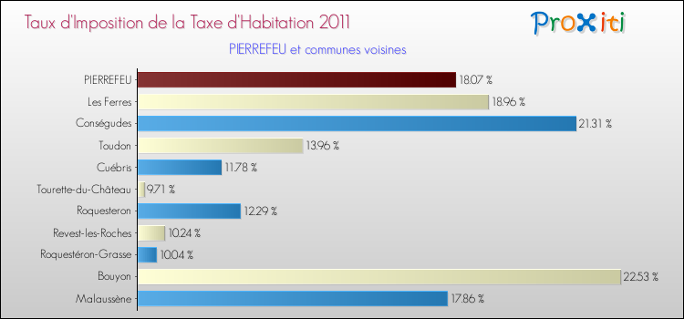 Taux d'imposition de la taxe d'habitation 2011 pour PIERREFEU et les communes proches Comparaison des taux d'imposition de la taxe d'habitation 2011 pour PIERREFEU et les communes voisines