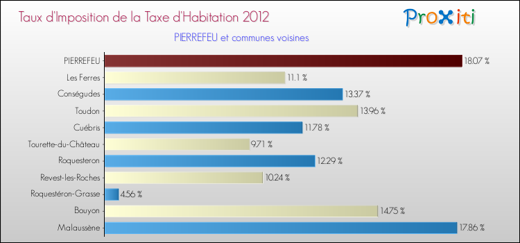 Taux d'imposition de la taxe d'habitation 2012 pour PIERREFEU et les communes proches Comparaison des taux d'imposition de la taxe d'habitation 2012 pour PIERREFEU et les communes voisines