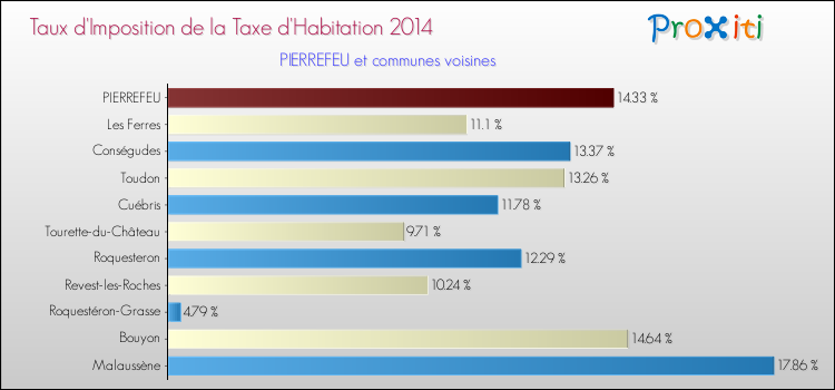 Taux d'imposition de la taxe d'habitation 2014 pour PIERREFEU et les communes proches Comparaison des taux d'imposition de la taxe d'habitation 2014 pour PIERREFEU et les communes voisines