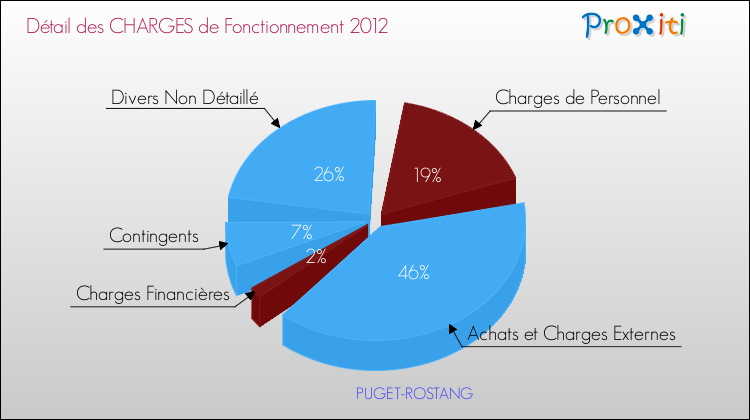 Décomposition des Charges de Fonctionnement 2012 de la commune de PUGET-ROSTANG Charges de Fonctionnement 2012 pour la commune de PUGET-ROSTANG