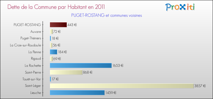 Dette par habitant de la commune en 2011 pour PUGET-ROSTANG et les communes proches Comparaison de la dette par habitant de la commune en 2011 pour PUGET-ROSTANG et les communes voisines