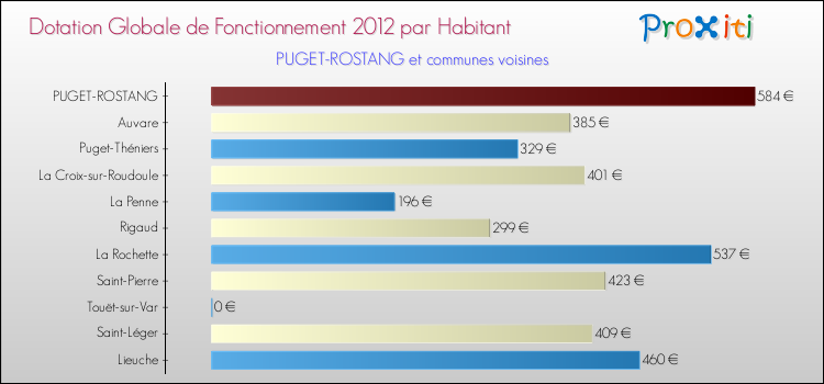 Montant des dotations globales de fonctionnement DGF par Habitant pour PUGET-ROSTANG et les communes proches Comparaison des des dotations globales de fonctionnement DGF par habitant pour PUGET-ROSTANG et les communes voisines