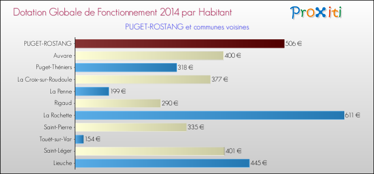 Montant des dotations globales de fonctionnement DGF par Habitant pour PUGET-ROSTANG et les communes proches en 2014. Comparaison des des dotations globales de fonctionnement DGF par habitant pour PUGET-ROSTANG et les communes voisines en 2014.